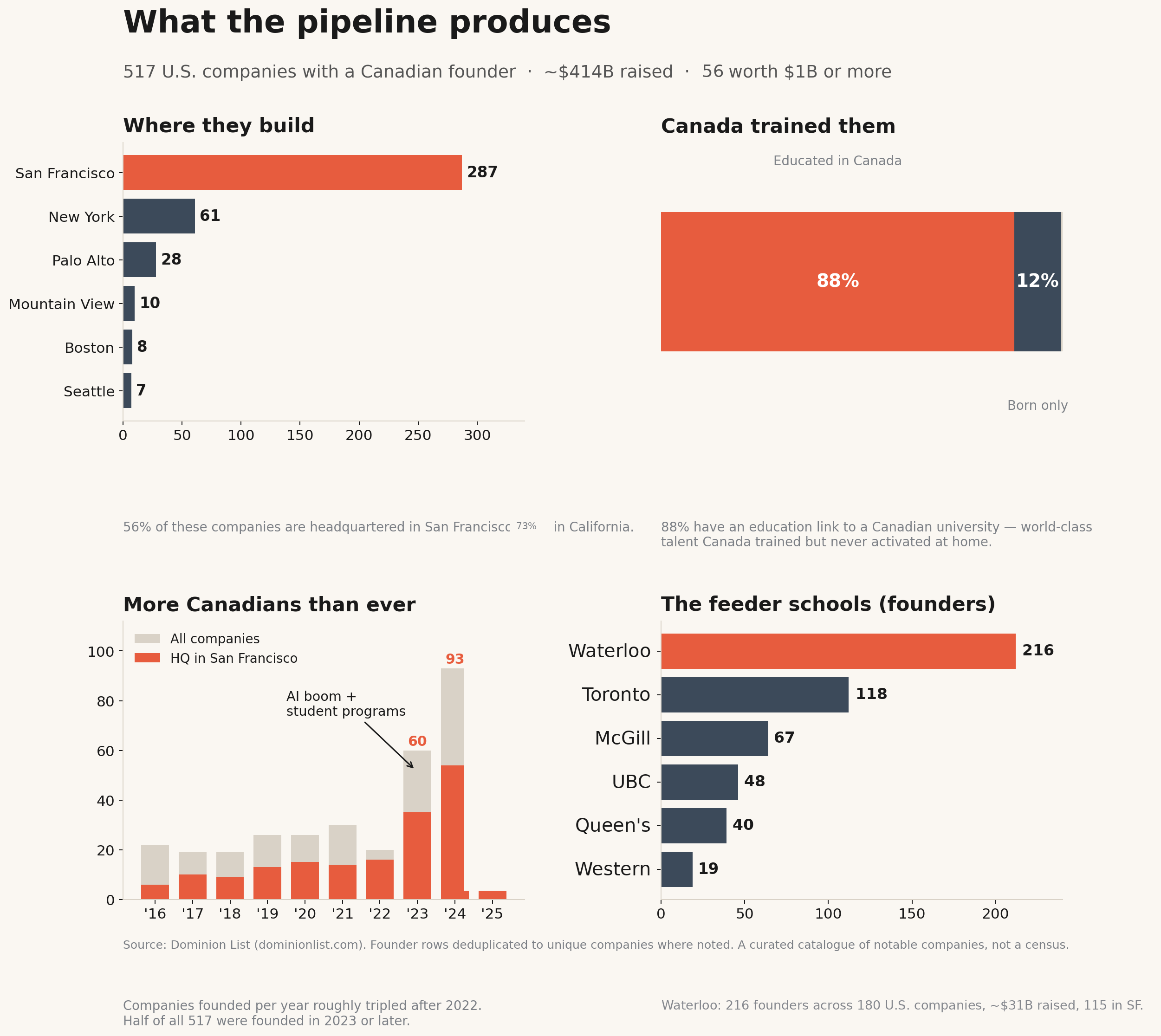Dominion List results: 517 US companies with a Canadian founder, roughly $414B raised, concentrated in San Francisco.
